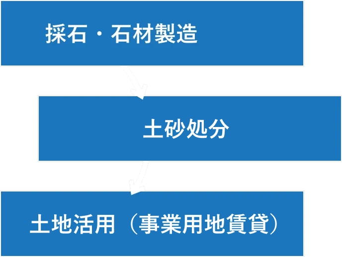 採石・石材製造 土砂処分 土地活用（事業用地賃貸）